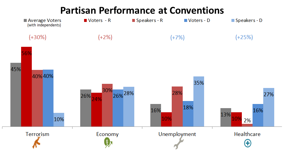 partisan-performance-at-conventions